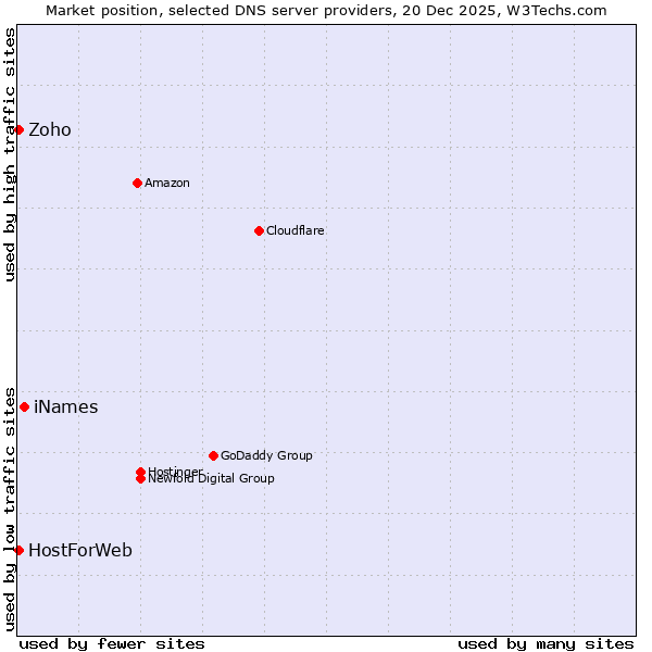 Market position of iNames vs. Zoho vs. HostForWeb