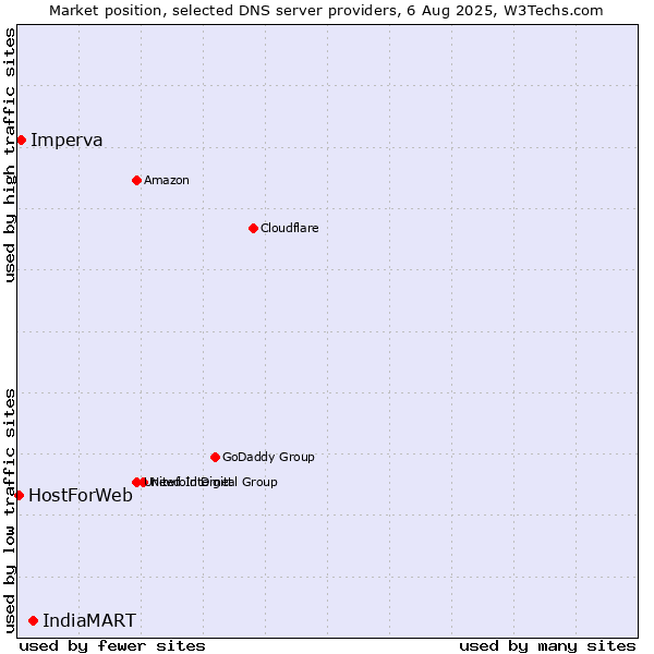 Market position of IndiaMART vs. Imperva vs. HostForWeb