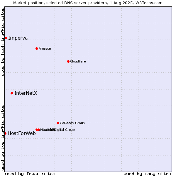 Market position of InterNetX vs. Imperva vs. HostForWeb