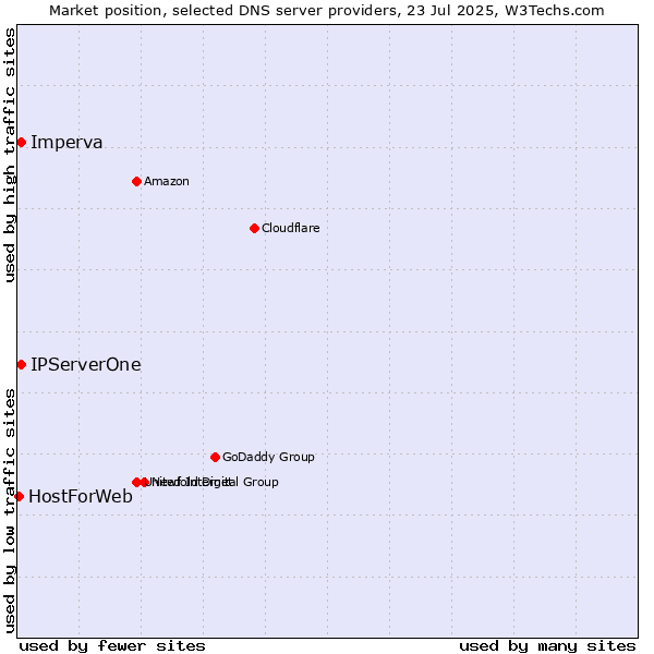 Market position of IPServerOne vs. Imperva vs. HostForWeb