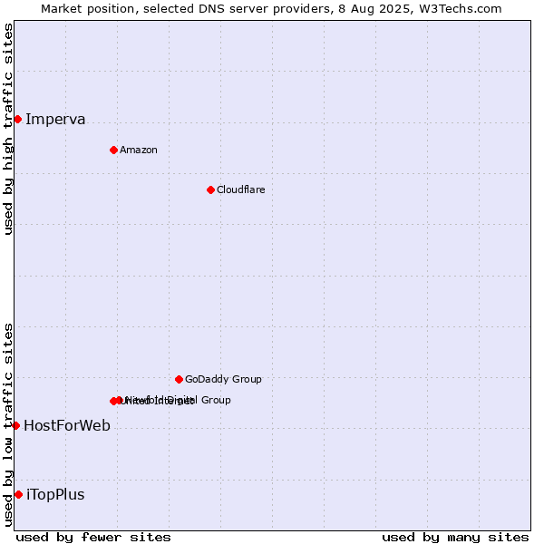 Market position of iTopPlus vs. Imperva vs. HostForWeb