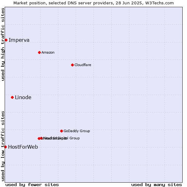 Market position of Linode vs. Imperva vs. HostForWeb