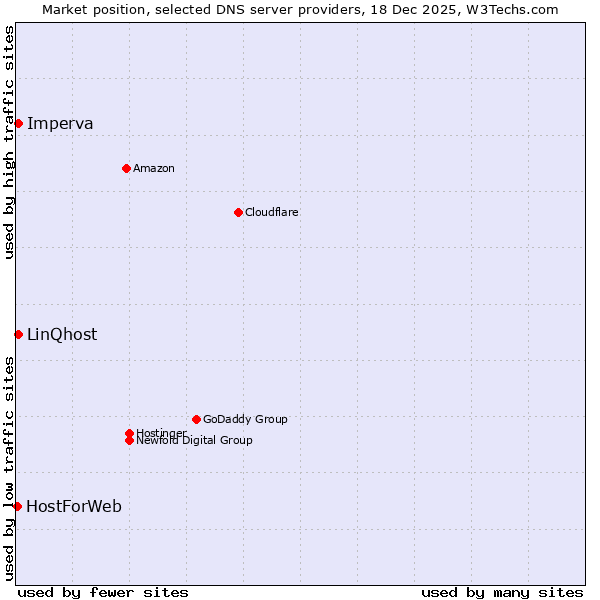 Market position of Imperva vs. LinQhost vs. HostForWeb