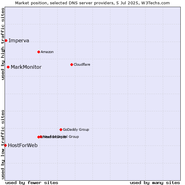Market position of MarkMonitor vs. Imperva vs. HostForWeb