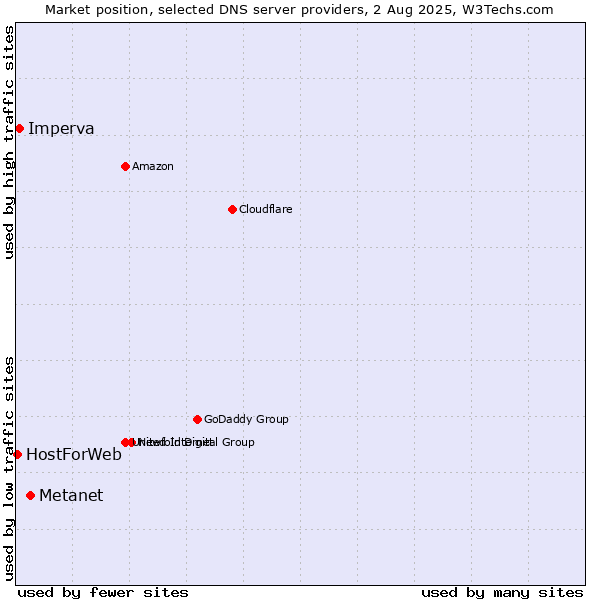 Market position of Metanet vs. Imperva vs. HostForWeb