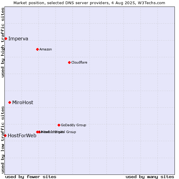 Market position of MiroHost vs. Imperva vs. HostForWeb