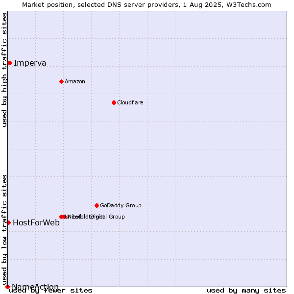 Market position of Imperva vs. HostForWeb vs. NameAction