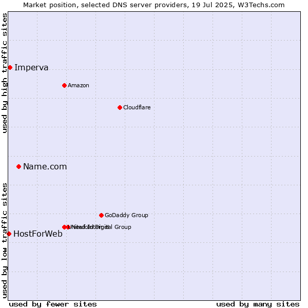 Market position of Name.com vs. Imperva vs. HostForWeb
