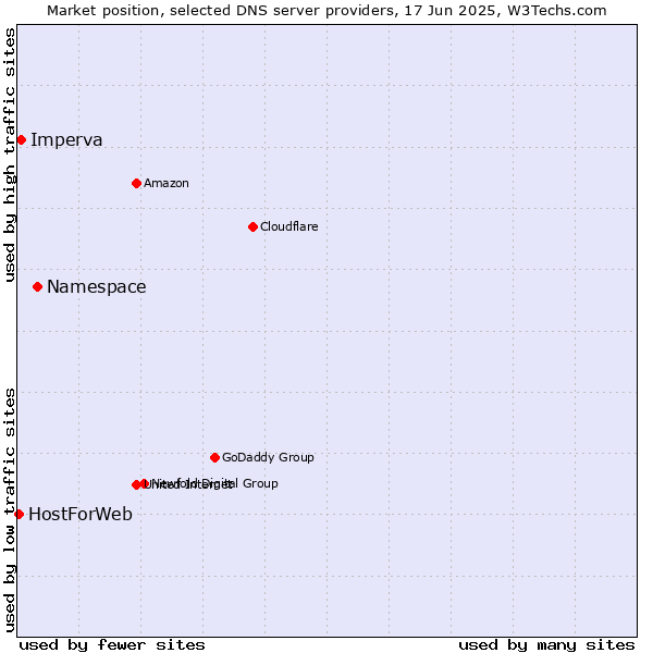 Market position of Namespace vs. Imperva vs. HostForWeb