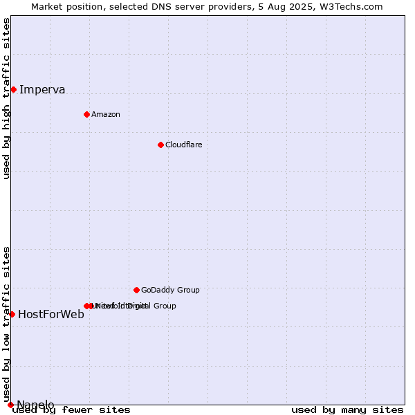 Market position of Imperva vs. HostForWeb vs. Nanelo
