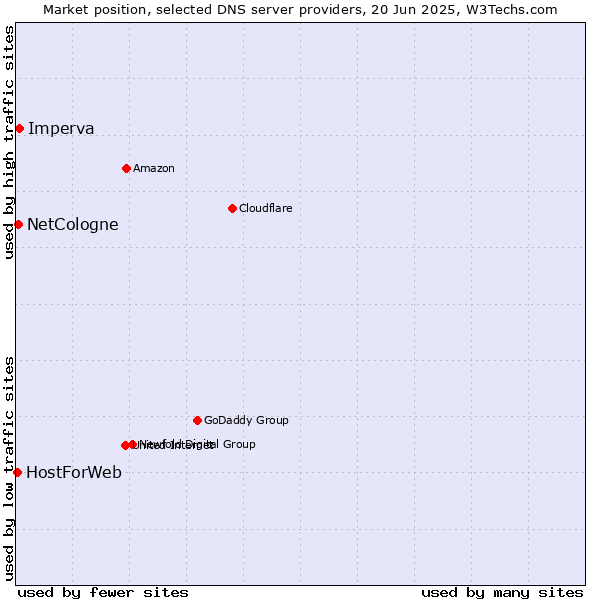 Market position of Imperva vs. NetCologne vs. HostForWeb