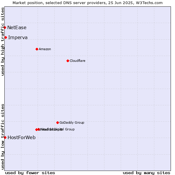 Market position of Imperva vs. HostForWeb vs. NetEase