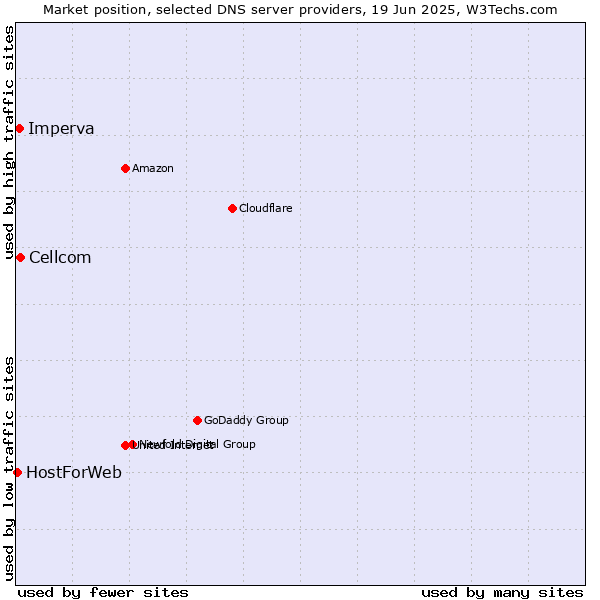 Market position of Cellcom vs. Imperva vs. HostForWeb