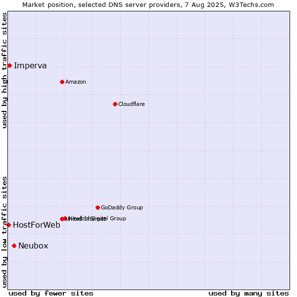 Market position of Neubox vs. Imperva vs. HostForWeb