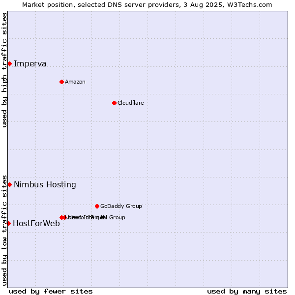 Market position of Nimbus Hosting vs. Imperva vs. HostForWeb