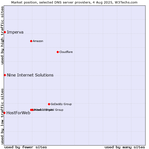 Market position of Nine Internet Solutions vs. Imperva vs. HostForWeb