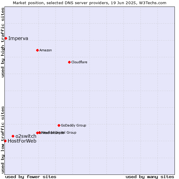 Market position of o2switch vs. Imperva vs. HostForWeb