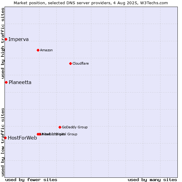Market position of Planeetta vs. Imperva vs. HostForWeb