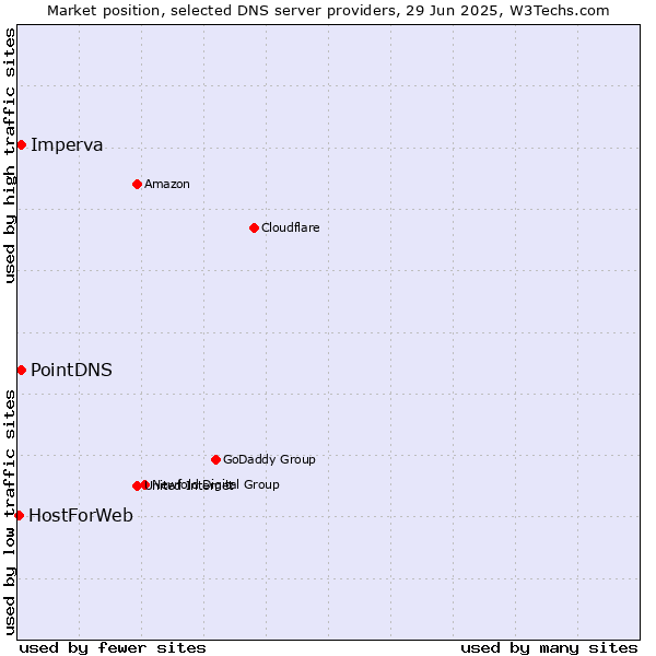 Market position of PointDNS vs. Imperva vs. HostForWeb