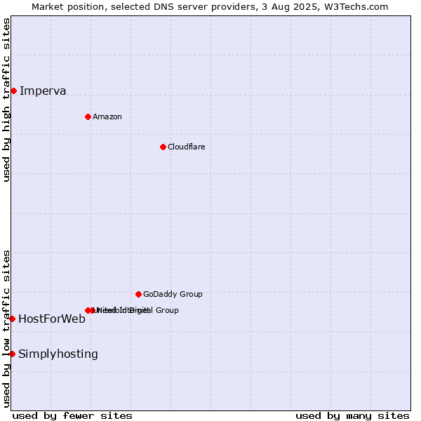 Market position of Imperva vs. HostForWeb vs. Simplyhosting