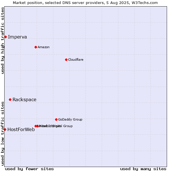Market position of Rackspace vs. Imperva vs. HostForWeb