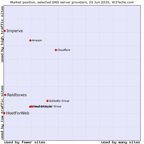 Market position of Raidboxes vs. Imperva vs. HostForWeb