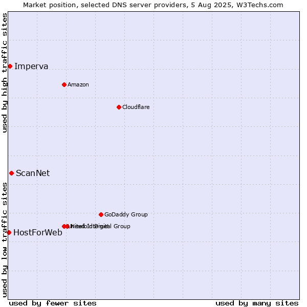 Market position of ScanNet vs. Imperva vs. HostForWeb
