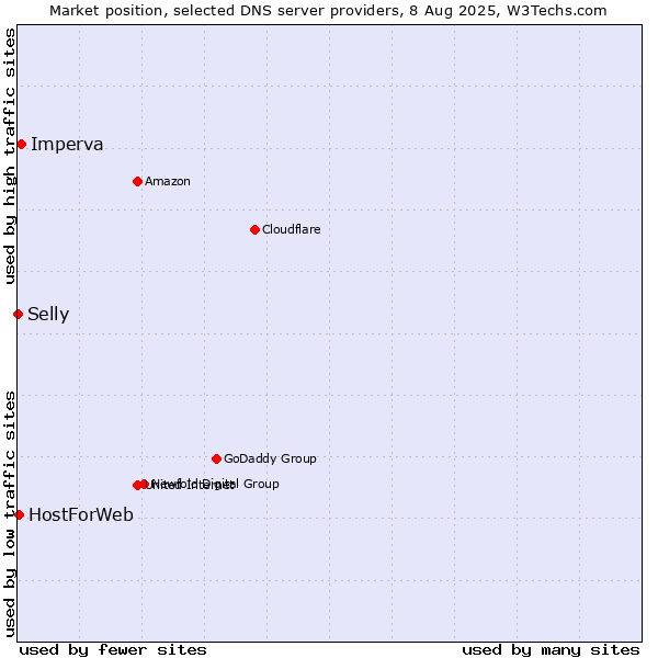 Market position of Imperva vs. HostForWeb vs. Selly