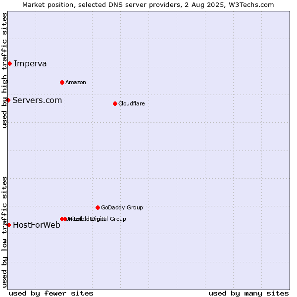 Market position of Imperva vs. HostForWeb vs. Servers.com