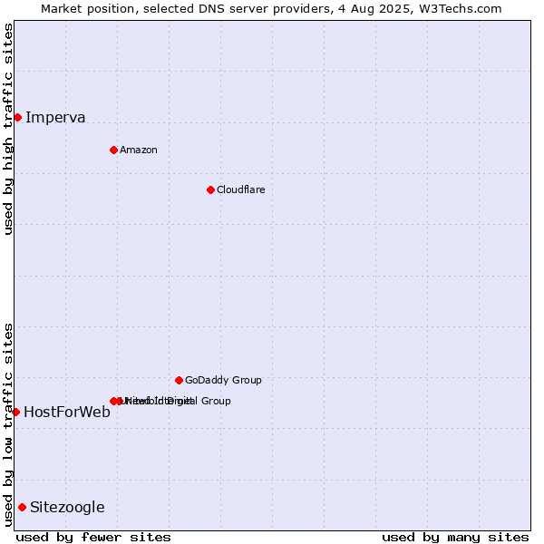 Market position of Sitezoogle vs. Imperva vs. HostForWeb