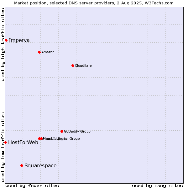 Market position of Squarespace vs. Imperva vs. HostForWeb