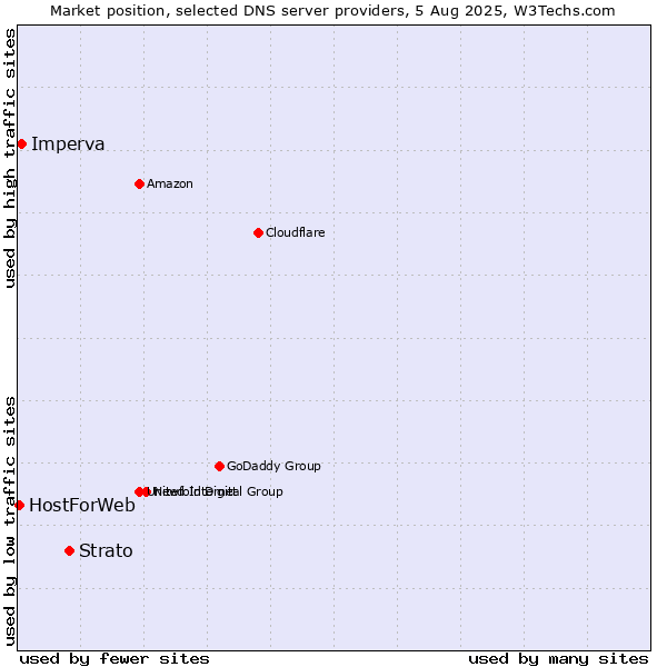 Market position of Strato vs. Imperva vs. HostForWeb