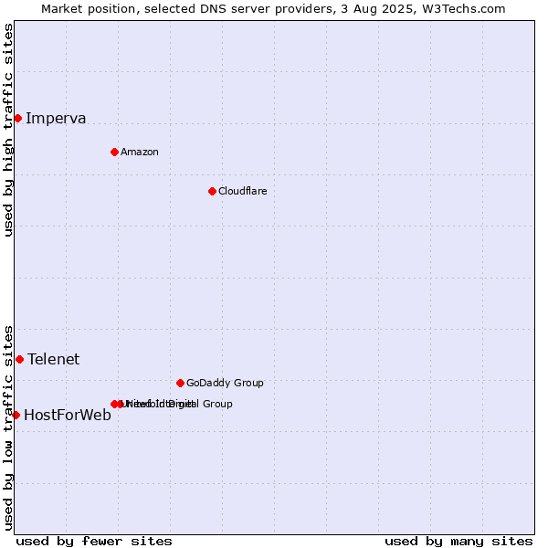 Market position of Telenet vs. Imperva vs. HostForWeb