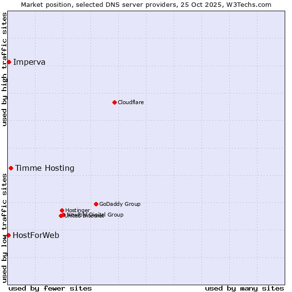 Market position of Timme Hosting vs. Imperva vs. HostForWeb