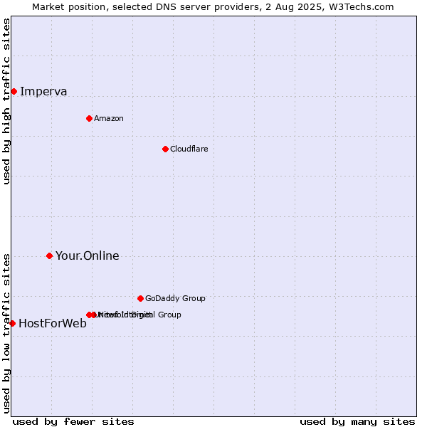 Market position of Your.Online vs. Imperva vs. HostForWeb