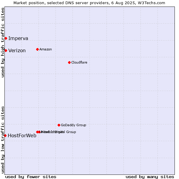 Market position of Verizon vs. Imperva vs. HostForWeb