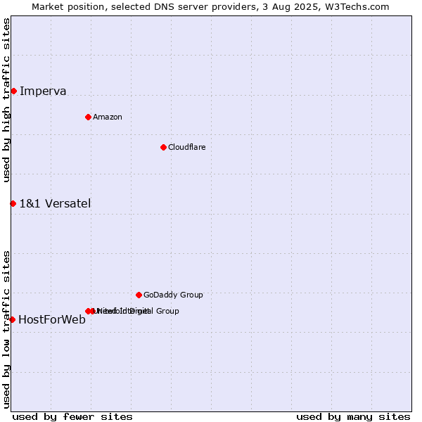 Market position of Imperva vs. 1&1 Versatel vs. HostForWeb