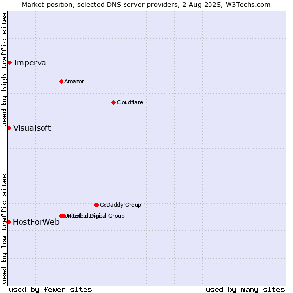 Market position of Imperva vs. Visualsoft vs. HostForWeb