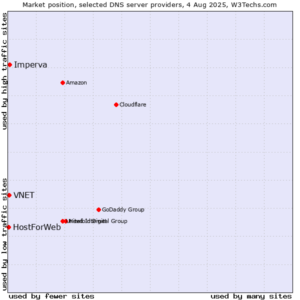 Market position of Imperva vs. VNET vs. HostForWeb