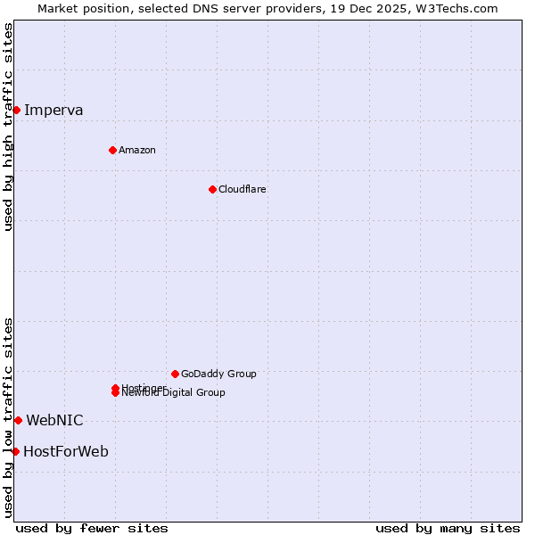 Market position of WebNIC vs. Imperva vs. HostForWeb