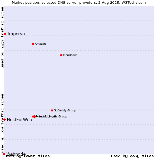 Market position of Imperva vs. HostForWeb vs. Webnode
