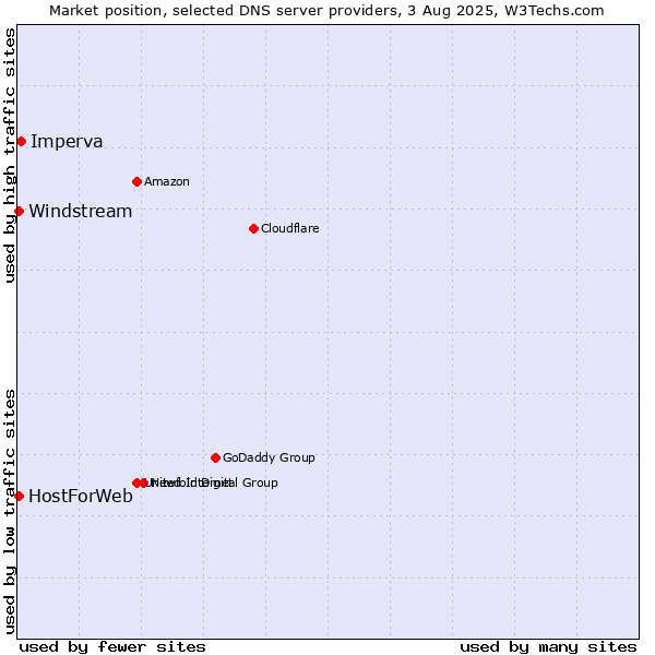 Market position of Imperva vs. HostForWeb vs. Windstream