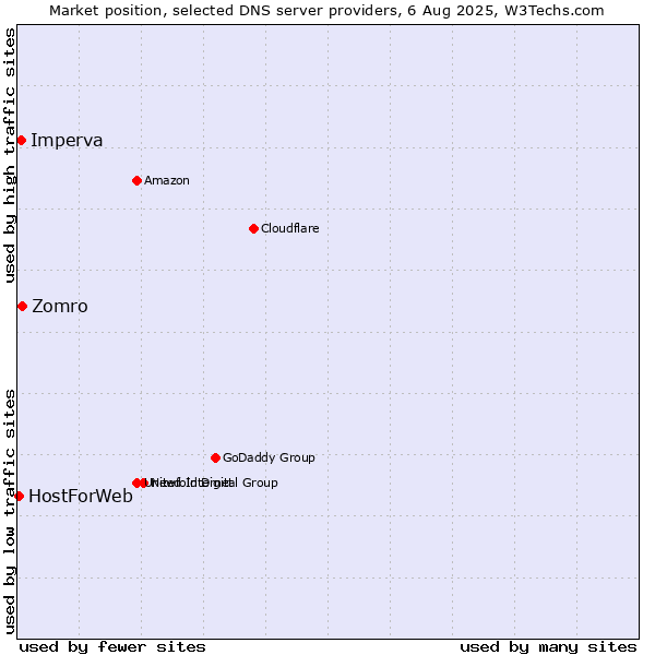 Market position of Zomro vs. Imperva vs. HostForWeb