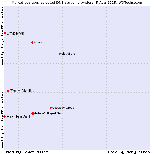 Market position of Zone Media vs. Imperva vs. HostForWeb
