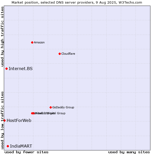 Market position of IndiaMART vs. Internet.BS vs. HostForWeb