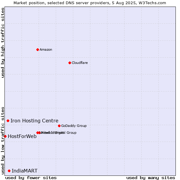 Market position of IndiaMART vs. Iron Hosting Centre vs. HostForWeb