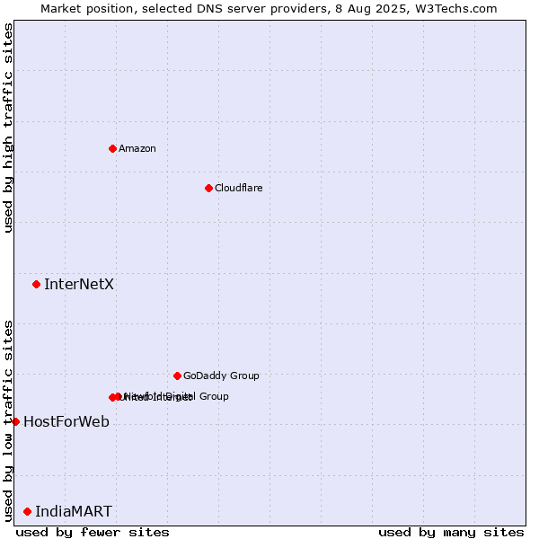 Market position of InterNetX vs. IndiaMART vs. HostForWeb