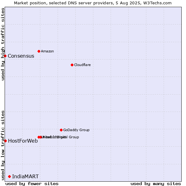 Market position of IndiaMART vs. HostForWeb vs. Consensus