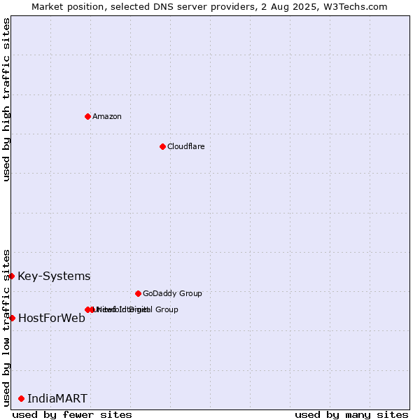Market position of IndiaMART vs. HostForWeb vs. Key-Systems