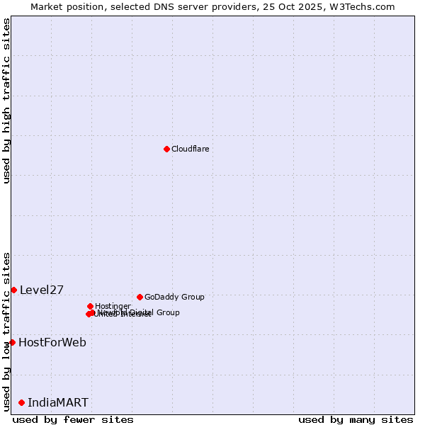 Market position of IndiaMART vs. Level27 vs. HostForWeb
